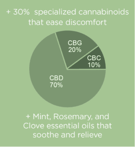 70% CBD, 20% CBG, 10% CBC